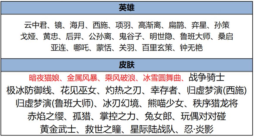 《王者荣耀》25号皮肤碎片商城更新了什么