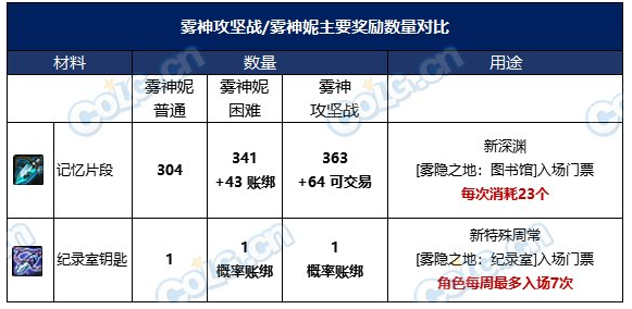 《地下城与勇士》雾神融合石怎么获取