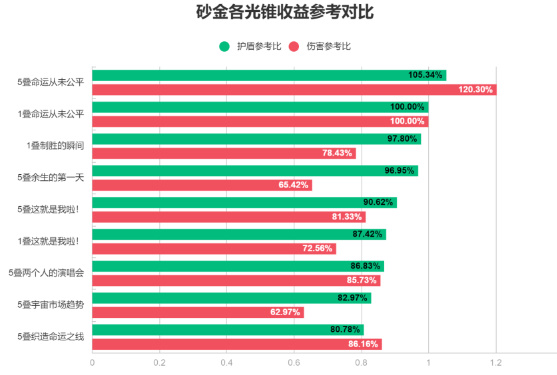 《崩坏星穹铁道》砂金怎么培养