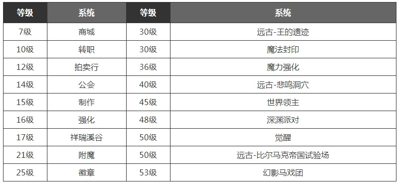 《dnf手游》满级之前玩法技巧攻略