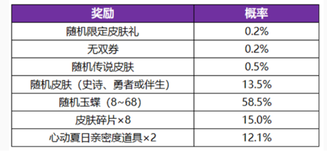 《王者荣耀》无双祈愿玉蝶获取方法一览