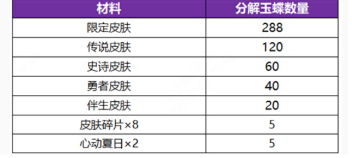 《王者荣耀》无双祈愿玉蝶获取方法一览