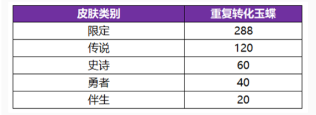 《王者荣耀》无双祈愿玉蝶获取方法一览