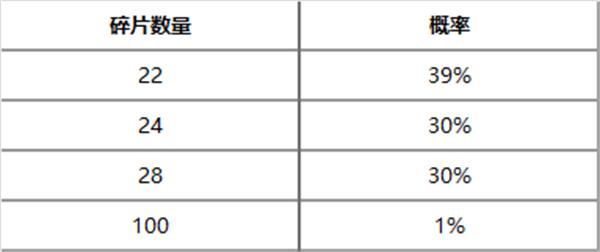 《英雄联盟》神王秘宝抽奖活动上线时间一览