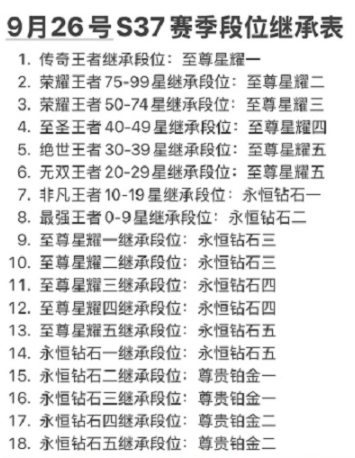 《王者荣耀》s37赛季段位继承规则介绍