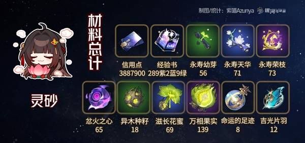 《崩坏星穹铁道》灵砂养成材料汇总