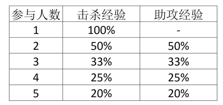 《宝可梦大集结》快速升级技巧