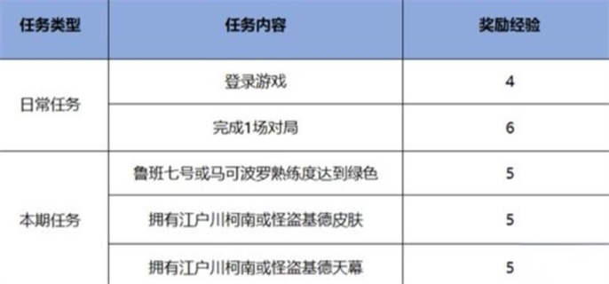 《王者荣耀》名侦探柯南联动免费皮肤有哪些